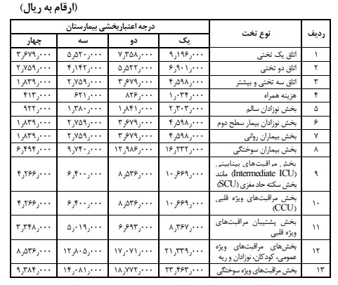 هزینه بستری در بیمارستان دولتی ۱۴۰۲