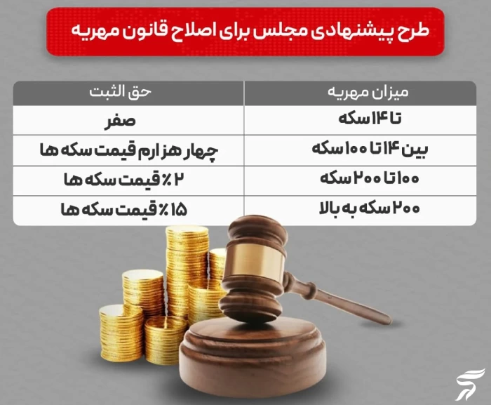 جدول هزینه حق ثبت مهریه در قانون جدید مهریه