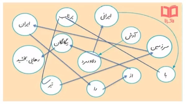 نگارش ششم درس ۸ [جواب سوالات نگارش ششم درس هشتم] کامل