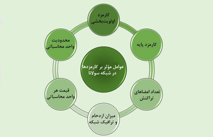 کارمزد شبکه سولانا چقدر است؟ بررسی هزینهها با مثال واقعی