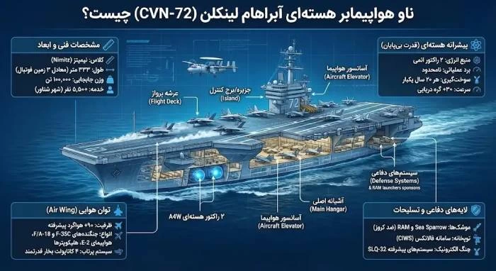 مشخصات ناو آبراهام لینکلن + عکس و توانایی های ناو آمریکایی