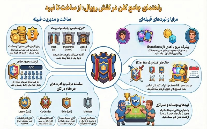آموزش کامل ساخت کلن در کلش رویال | ۰ تا ۱۰۰