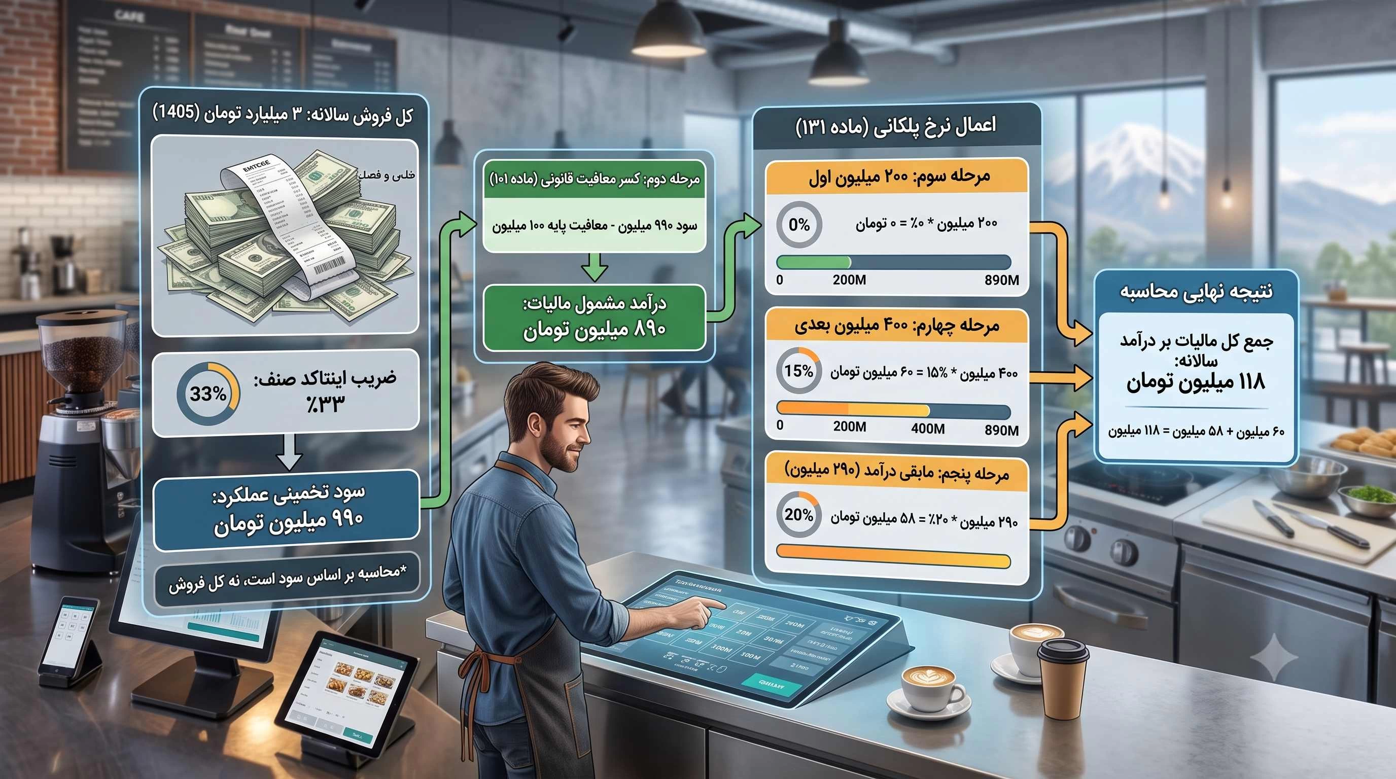 نحوه محاسبه مالیات اغذیه فروشی (رستوران، کافه و فست فود)&nbsp;