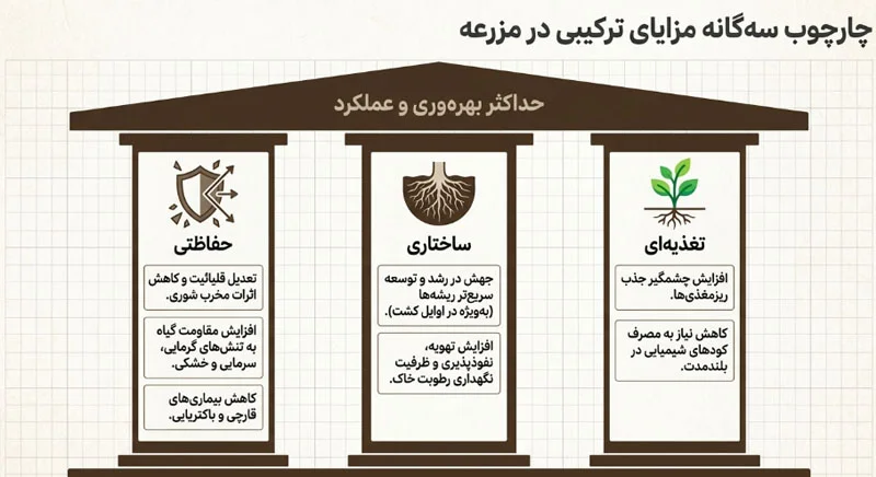 ترکیب هیومیک اسید با گوگرد مایع (مزایا و نکات فنی)