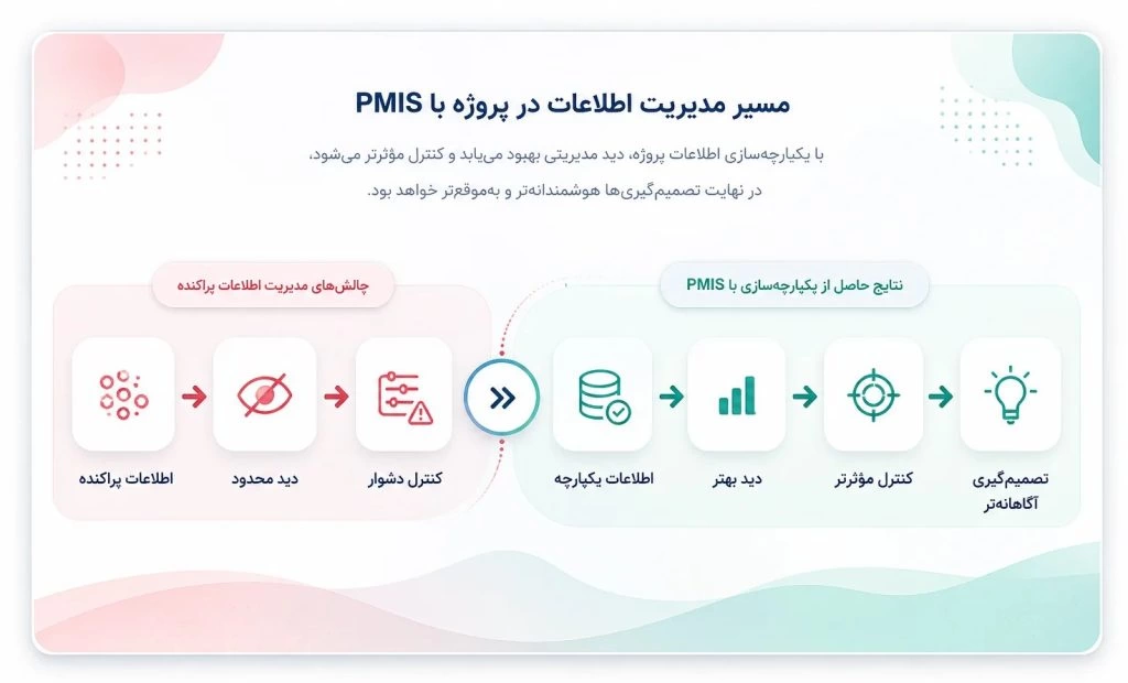 مدیریت اطلاعات پروژه چیست و PMIS چگونه به مدیریت یکپارچه پروژه&zwnj;ها کمک می&zwnj;کند؟