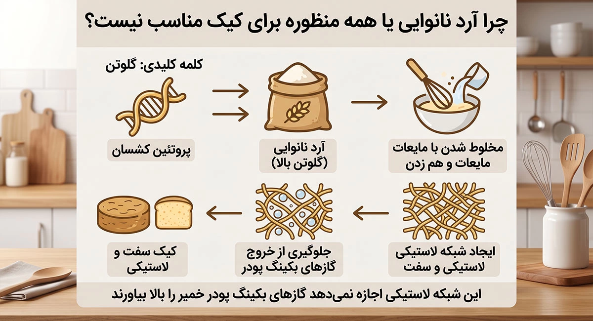 چرا کیک من پف نمی کند؟ (کالبدشکافی 7 اشتباه رایج + راز آرد قنادی)