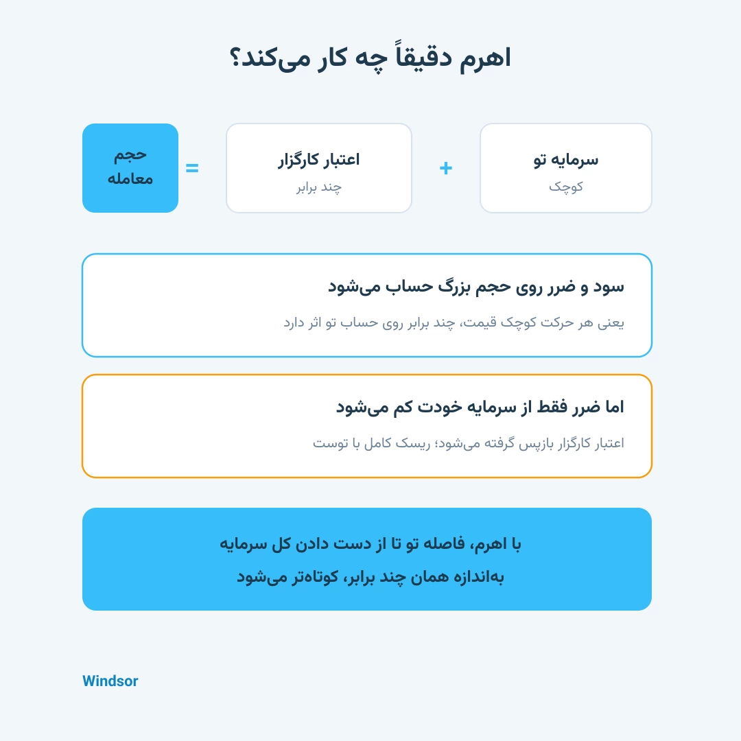 لوریج در ویندزور؛ راهنمای استفاده درست از اهرم