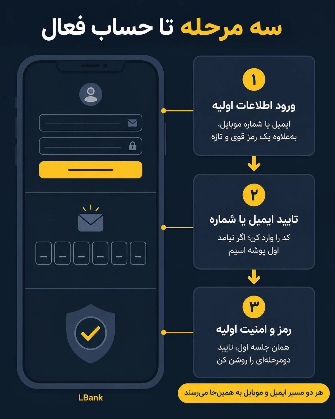 ثبت نام سریع در ال بانک؛ آموزش ۵ دقیقه&zwnj;ای