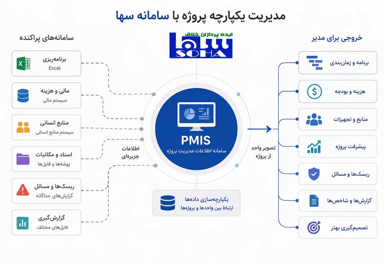 مدیریت اطلاعات پروژه چیست و PMIS چگونه به مدیریت یکپارچه پروژه&zwnj;ها کمک می&zwnj;کند؟