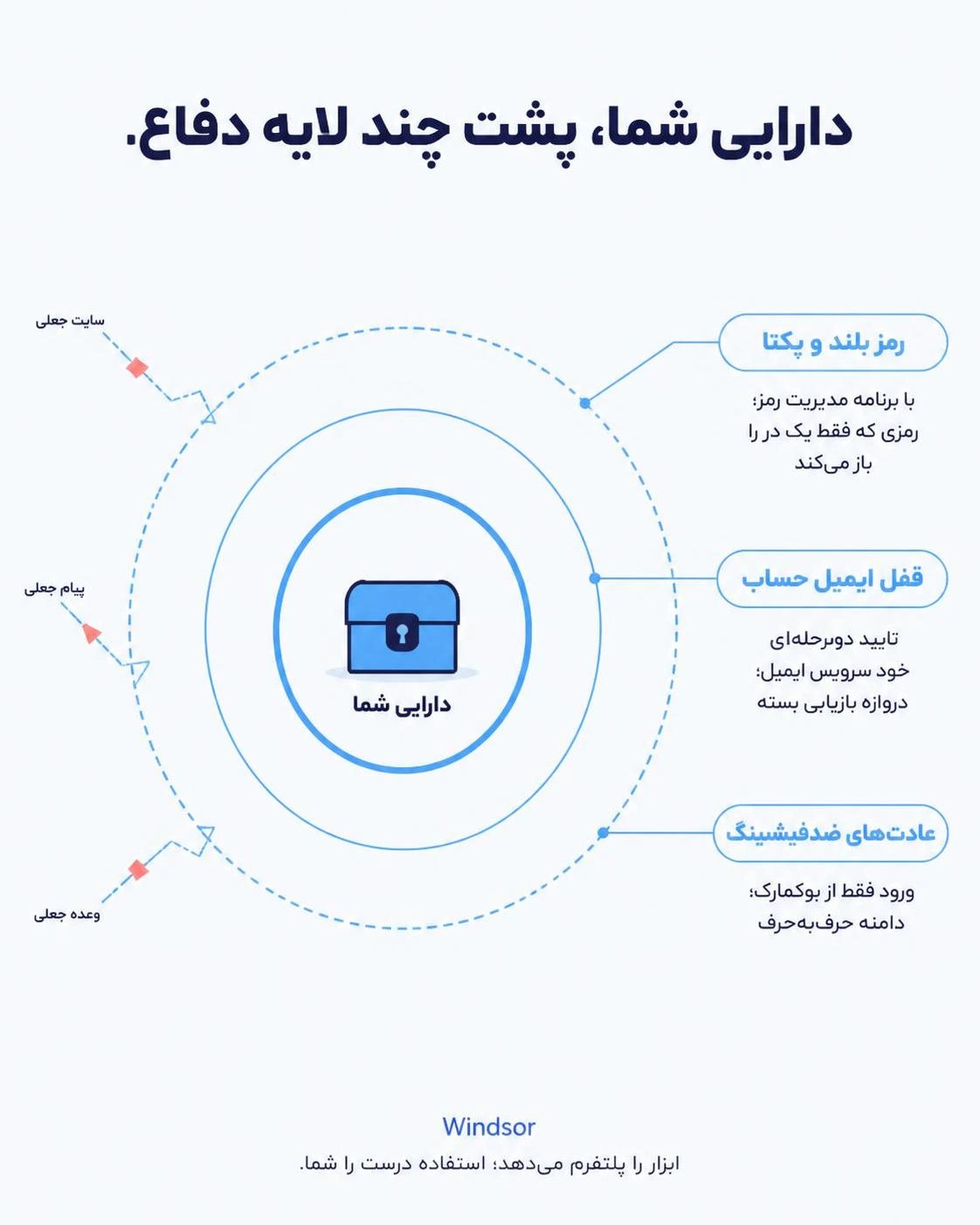 ویندزور امن است؟ بررسی امنیت سرمایه در این بروکر