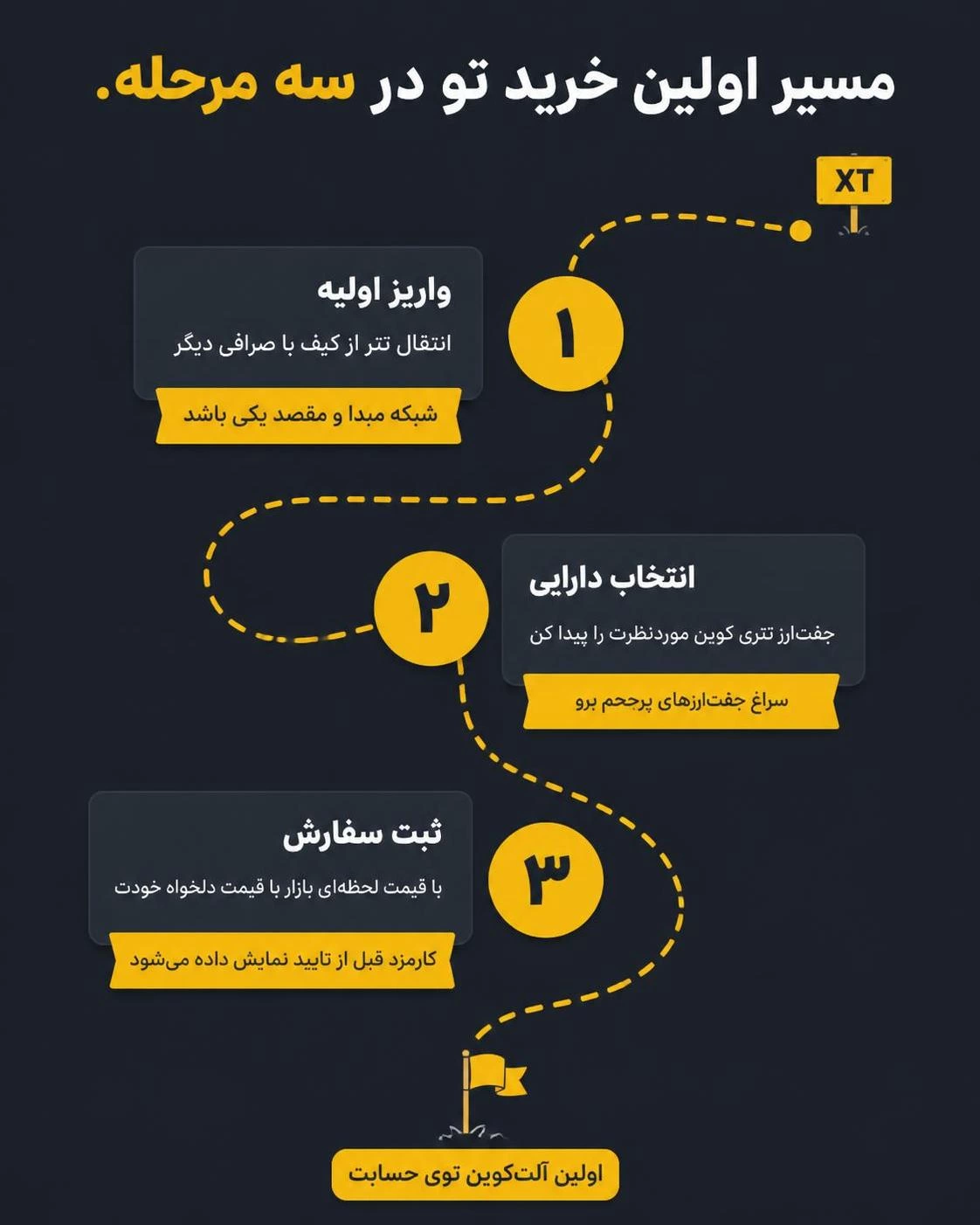 خرید آلت&zwnj;کوین در XT؛ راهنمای سریع