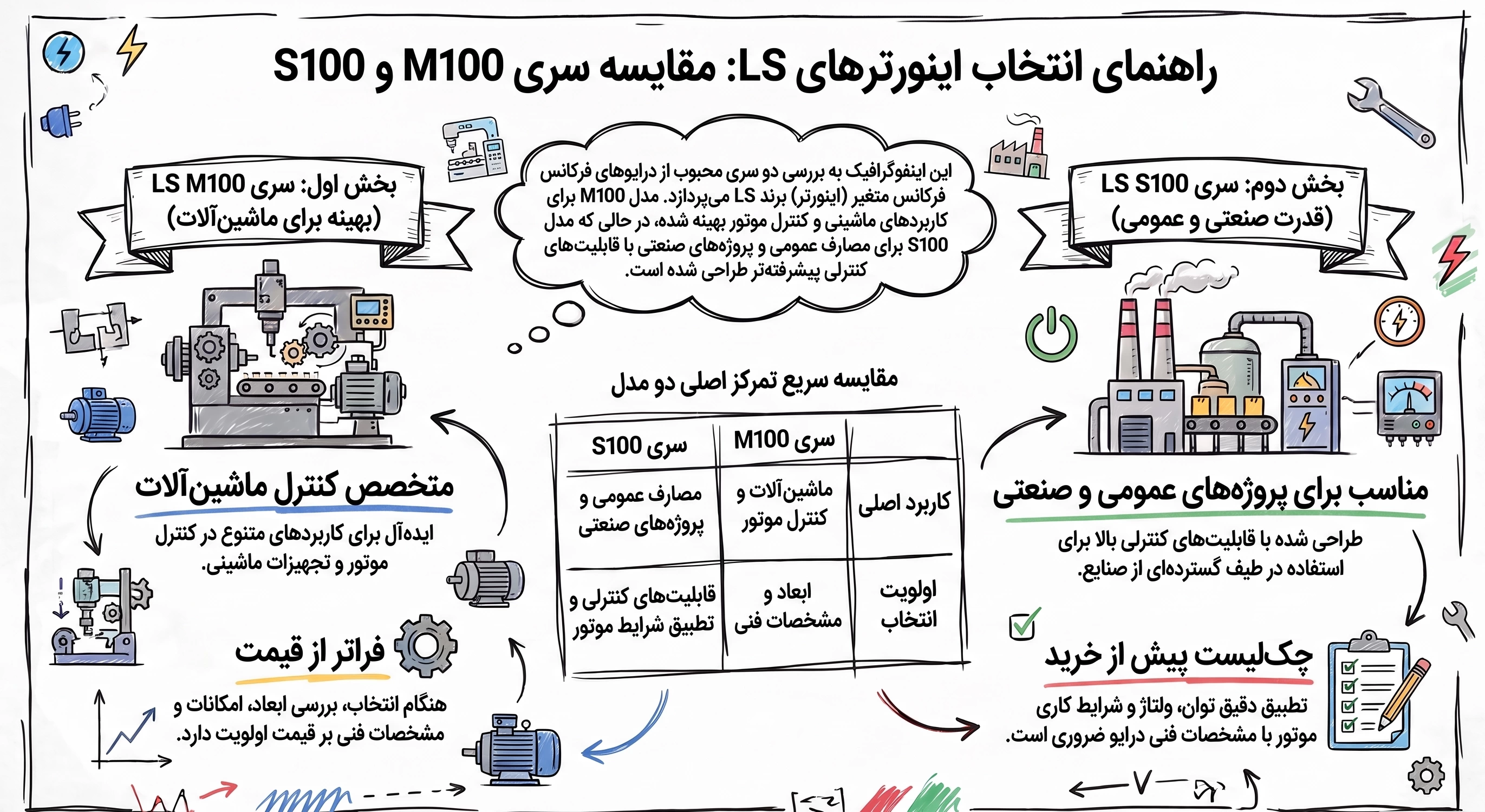 اینورتر LS مناسب شما کدام است؟ مقایسه G100، H100، M100، S100 و IS7