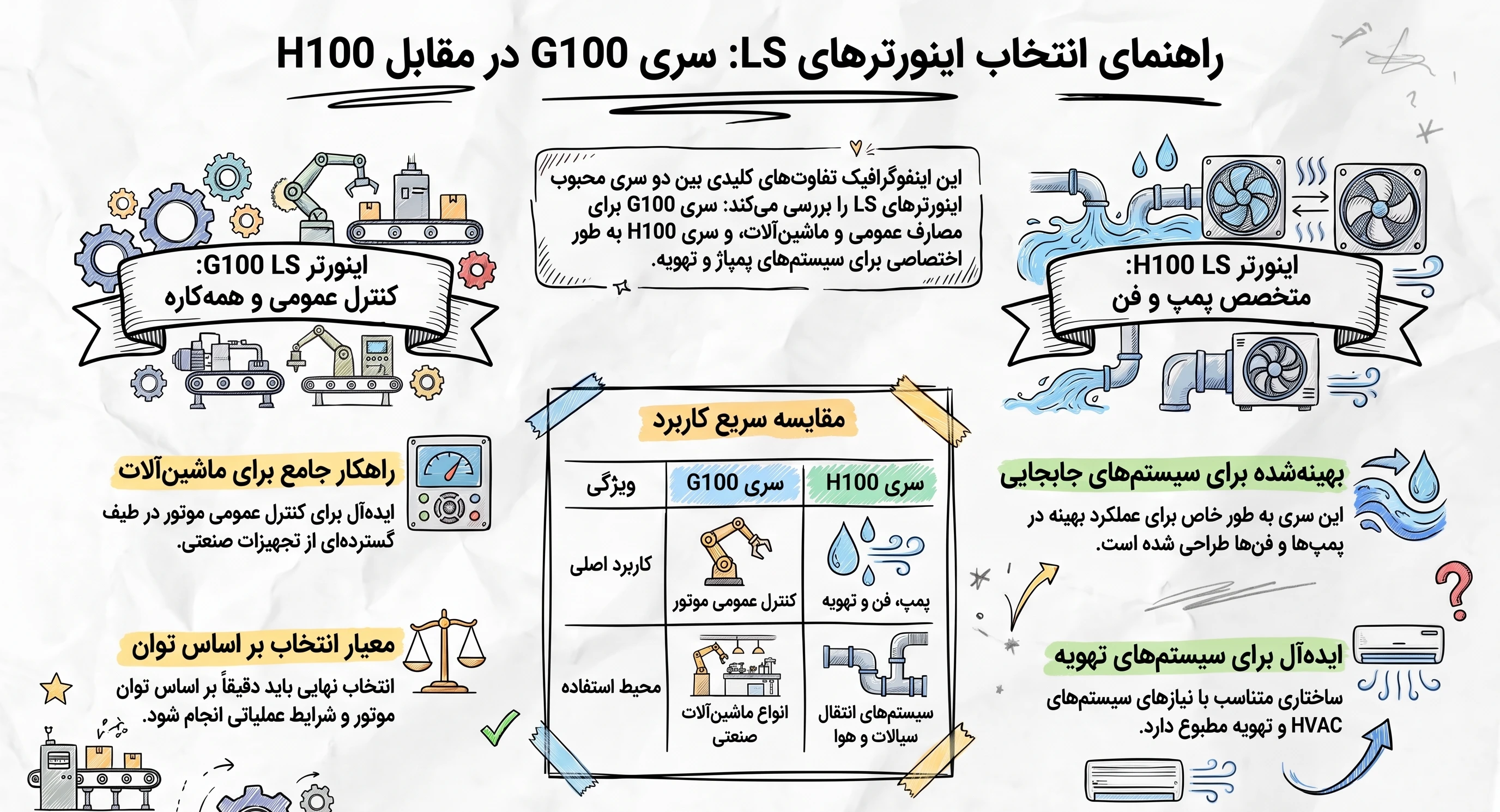 اینورتر LS مناسب شما کدام است؟ مقایسه G100، H100، M100، S100 و IS7