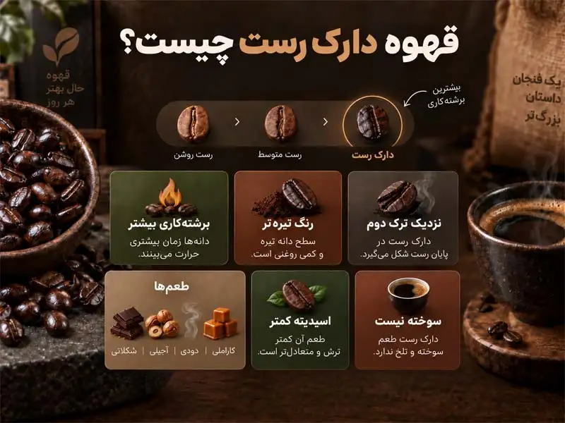 قهوه دارک رست چیست؟ | تفاوت قهوه دارک رست با مدیوم رست