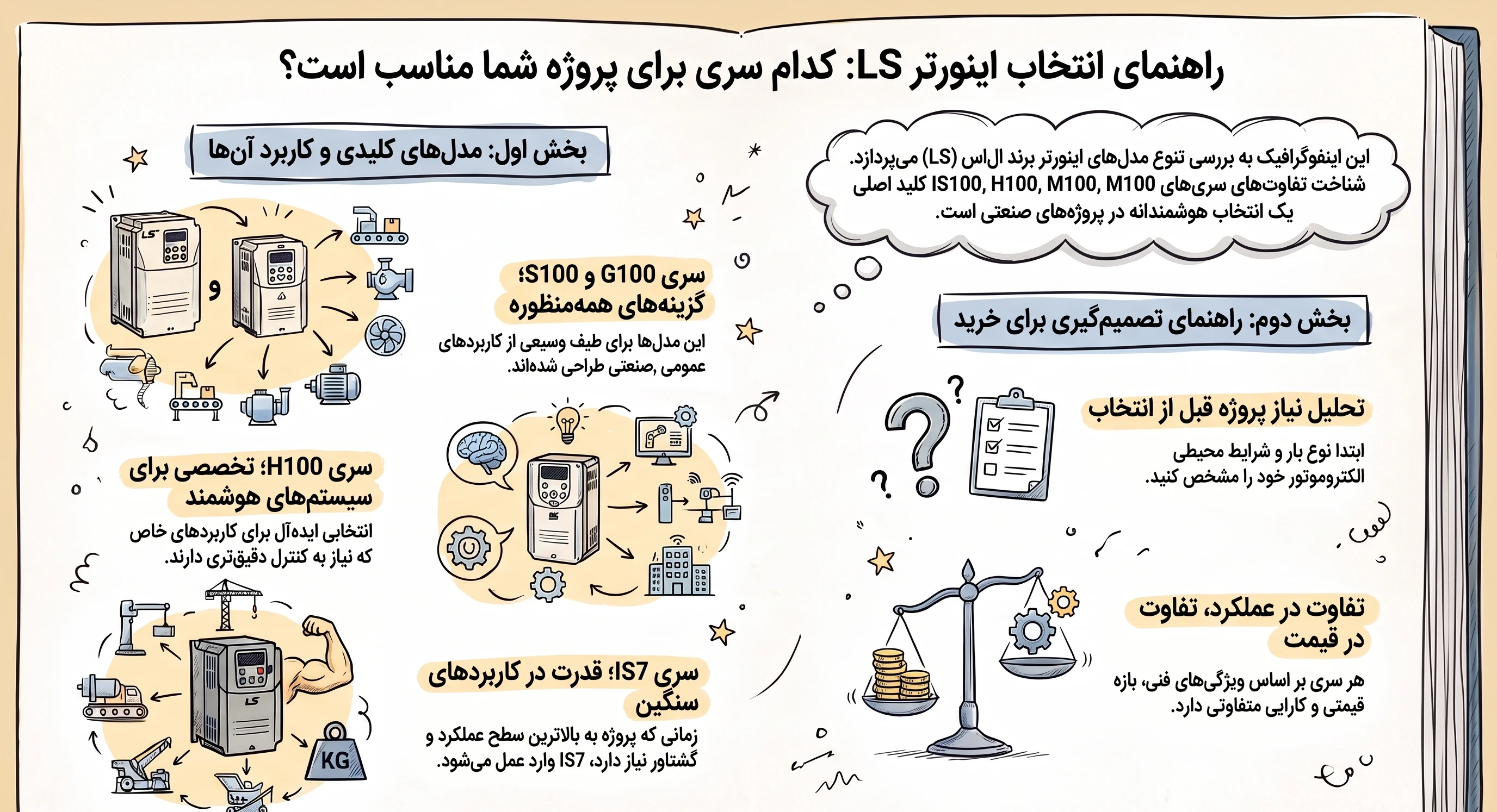 اینورتر LS مناسب شما کدام است؟ مقایسه G100، H100، M100، S100 و IS7