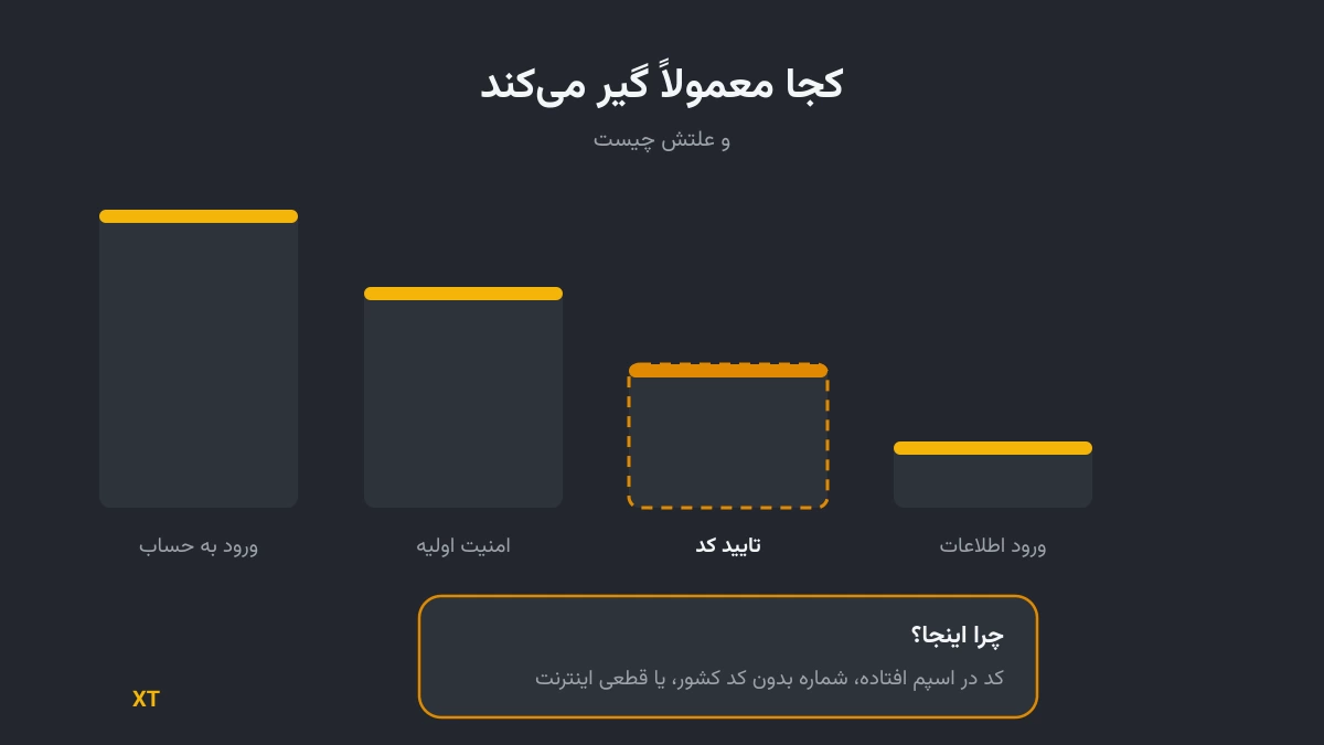 آموزش ثبت نام در ایکس تی؛ گام&zwnj;به&zwnj;گام و تصویری