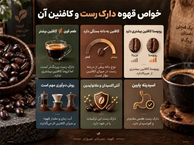 قهوه دارک رست چیست؟ | تفاوت قهوه دارک رست با مدیوم رست