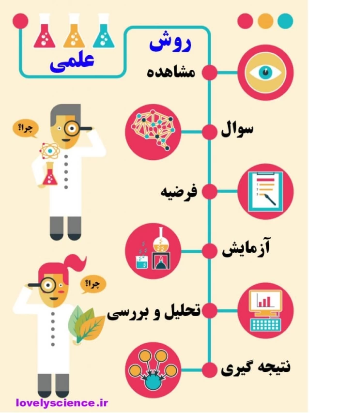 نمودار مراحل روش علمی علوم چهارم